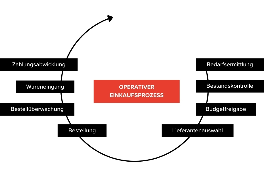 Flussdiagramm des operativen Einkaufsprozesses. Die Schritte laufen kreisförmig ab: Bedarfsermittlung, Bestandskontrolle, Budgetfreigabe, Lieferantenauswahl, Bestellung, Bestellüberwachung, Wareneingang, Zahlungsabwicklung.